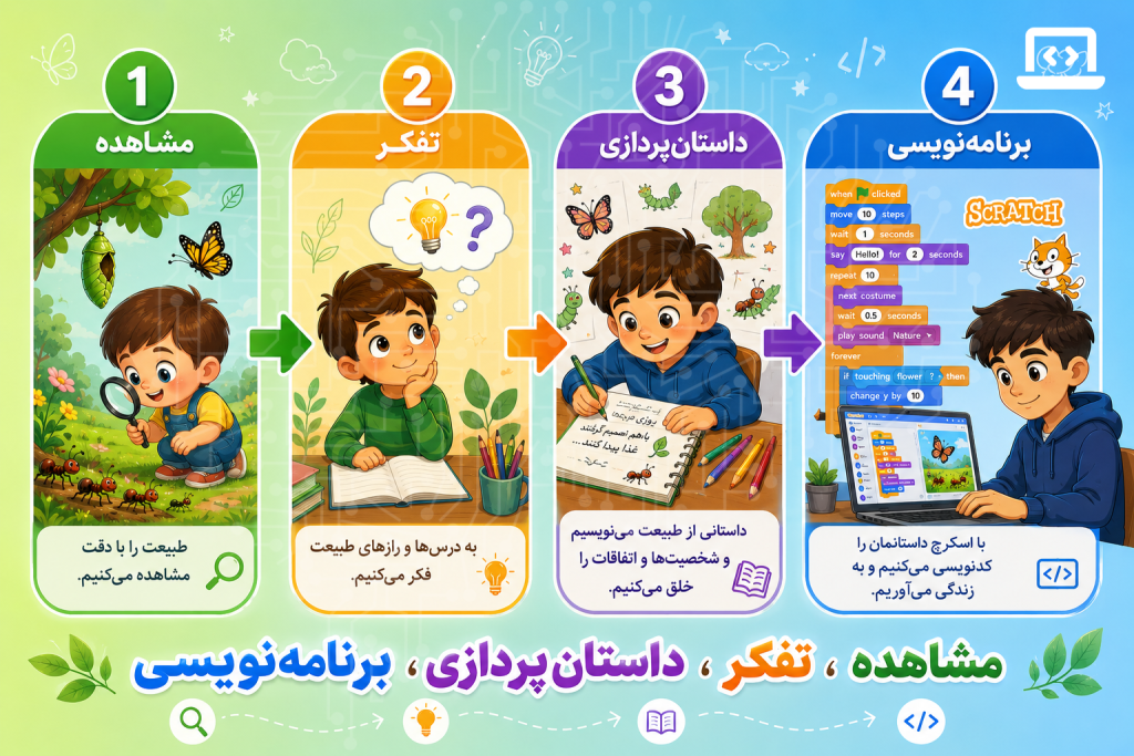 فرآیند تبدیل یک ایده به پروژه اسکرچ
